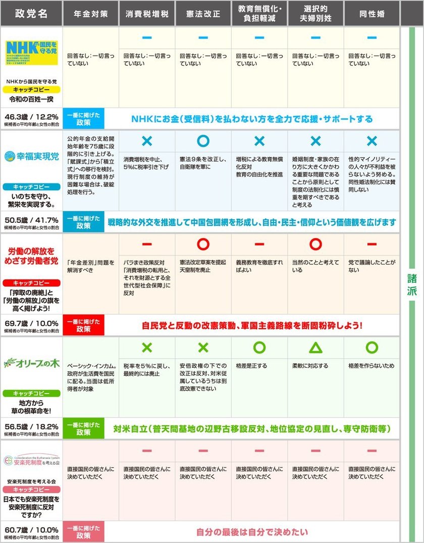 사쿠라이 쇼도 파타ゴ니아도 호소하고 있다! 이번 주말에는 나와 가족을 위해 선거에 가자🙇‍♀️にて紹介している画像