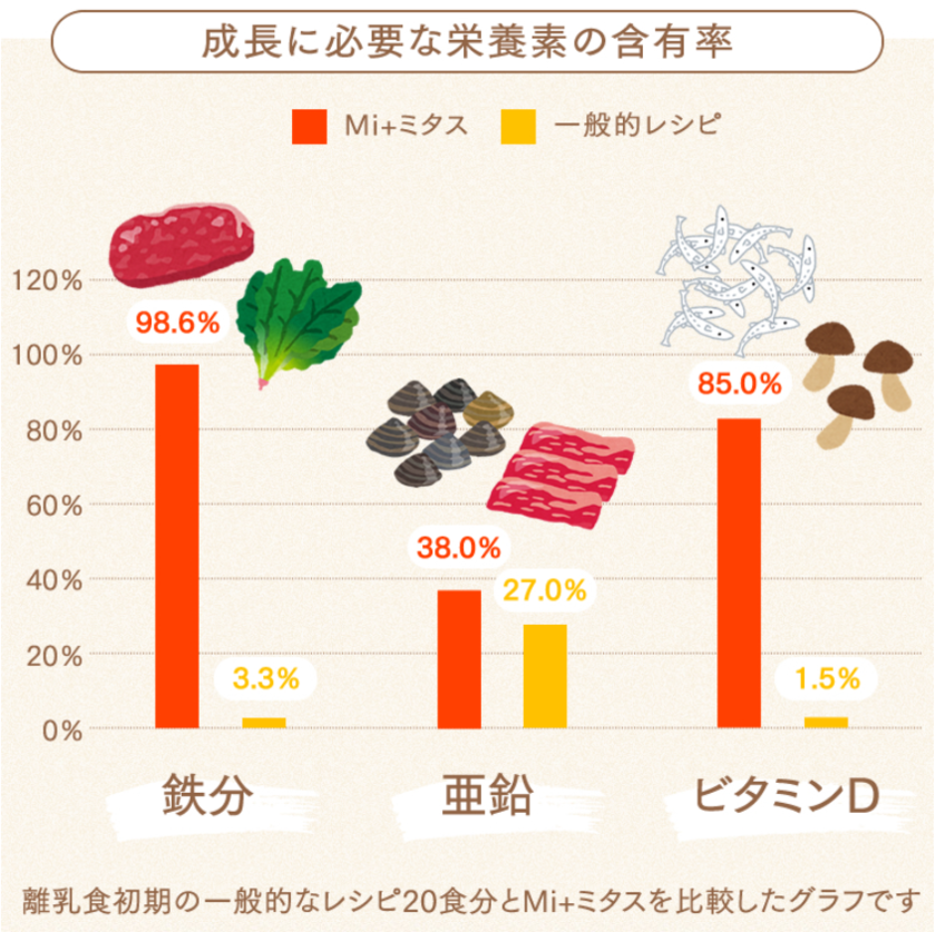 Chic and Safe: The Reasons Why Moms Love the New Baby Food "Mitas"にて紹介している画像